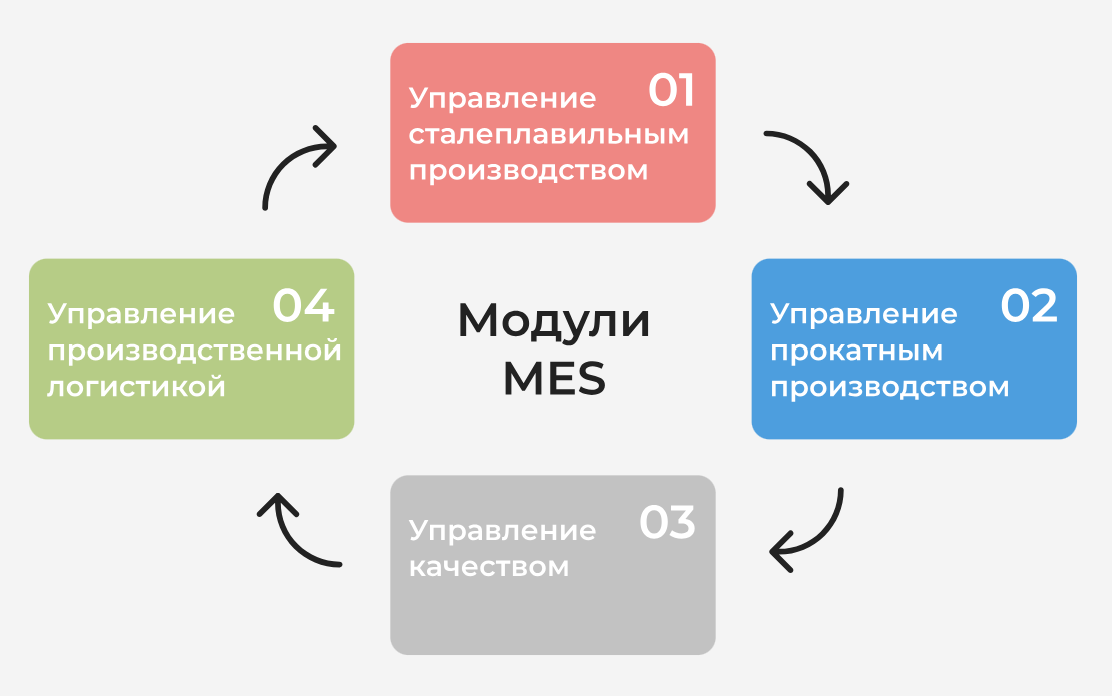 Модули MES