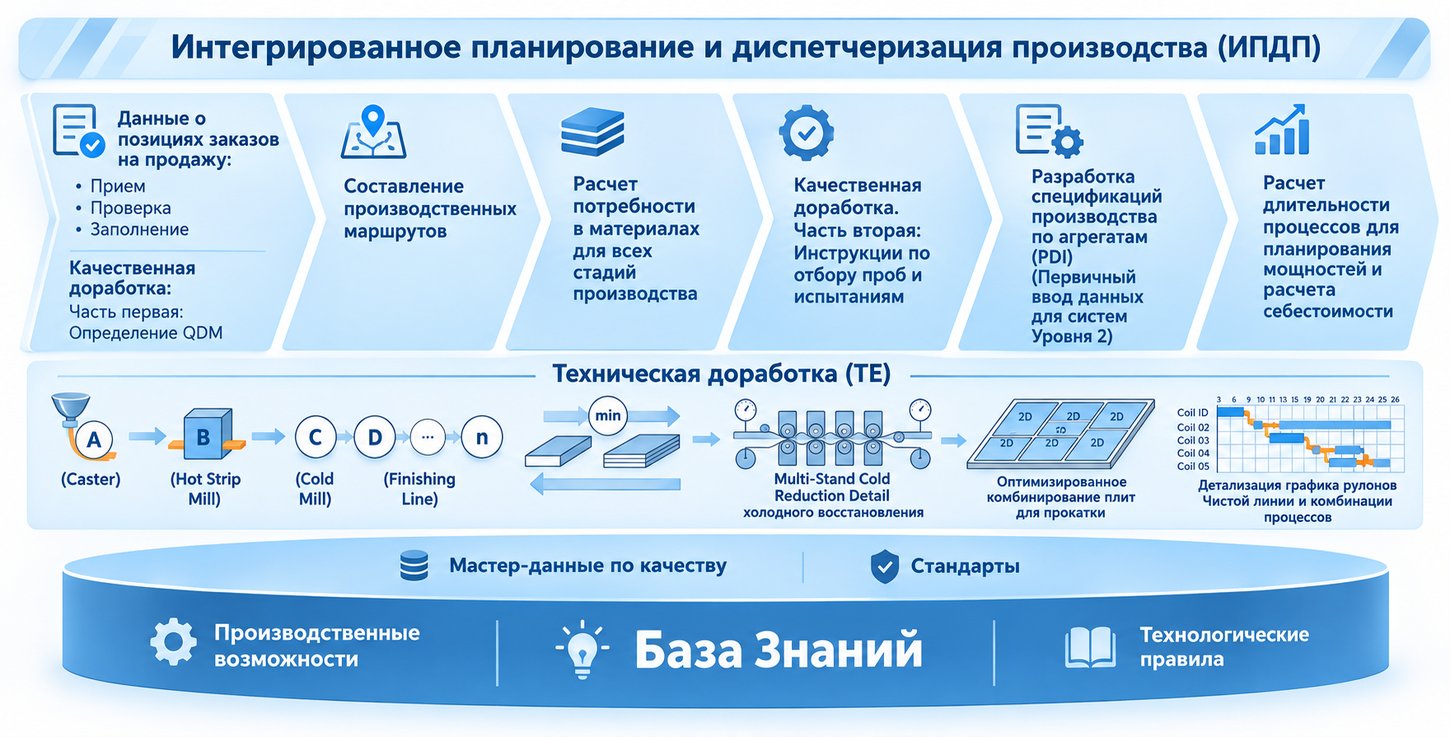 Генерация производственных заказов